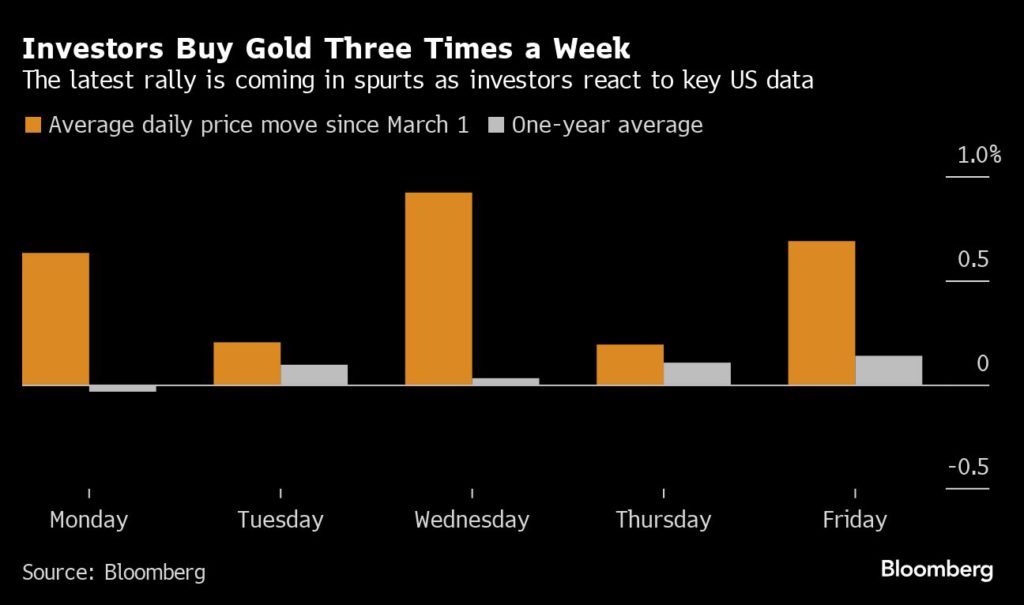 The Gold Market Hunts for Answers Behind Bullion’s Sudden Surge