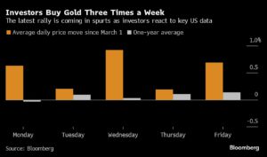 The Gold Market Hunts for Answers Behind Bullion’s Sudden Surge
