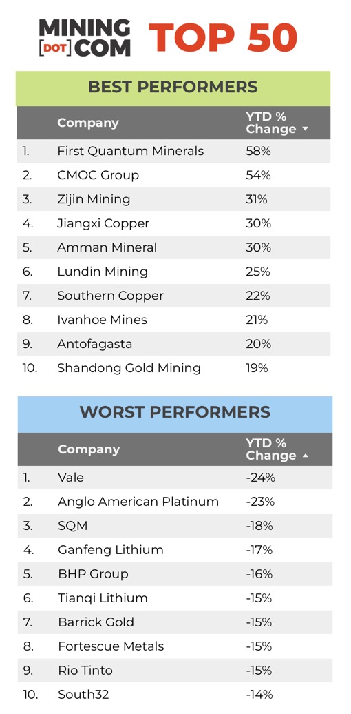 Big 5 diversified mining companies are having a rough 2024