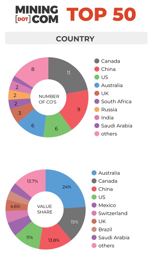 MINING.COM TOP 50 - Countries  Q1 2024 