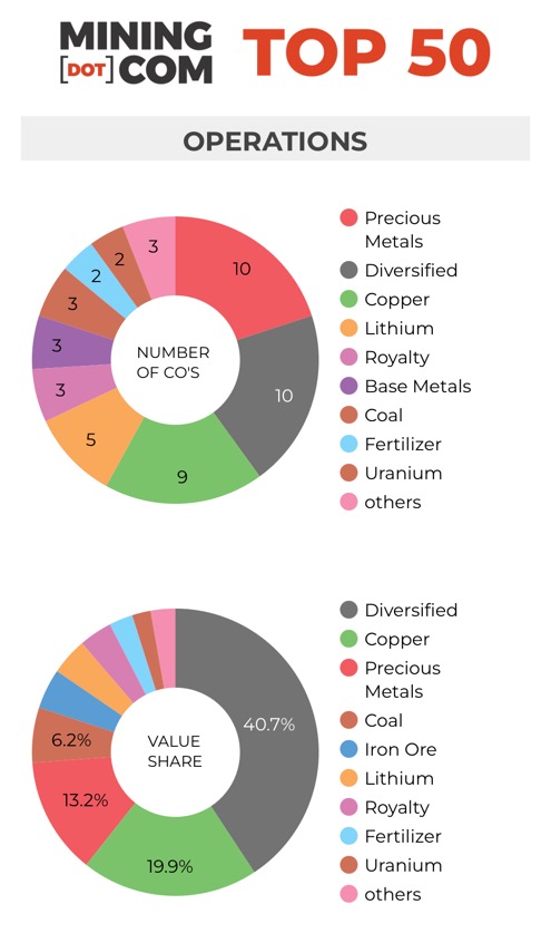 MINING.COM TOP 50 - OPERATIONS Q1 2024 