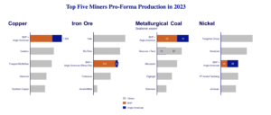 BHP-Anglo American potential merger: It’s all about copper