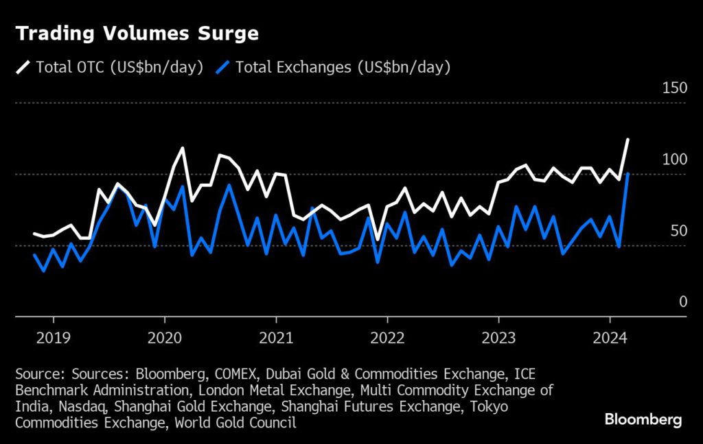 The gold market hunts for answers behind bullion’s sudden surge