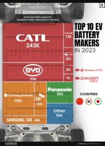 Ranked: the top 10 EV battery manufacturers in 2023
