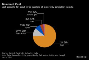 Dominant Fuel | Coal accounts for about three-quarters of electricity generation in India