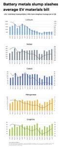 Battery metals slump slashes average EV materials bill