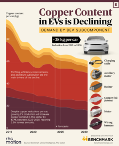 Graphic showing that the total copper per vehicle is projected to decrease by 38 kg between 2015 and 2030.