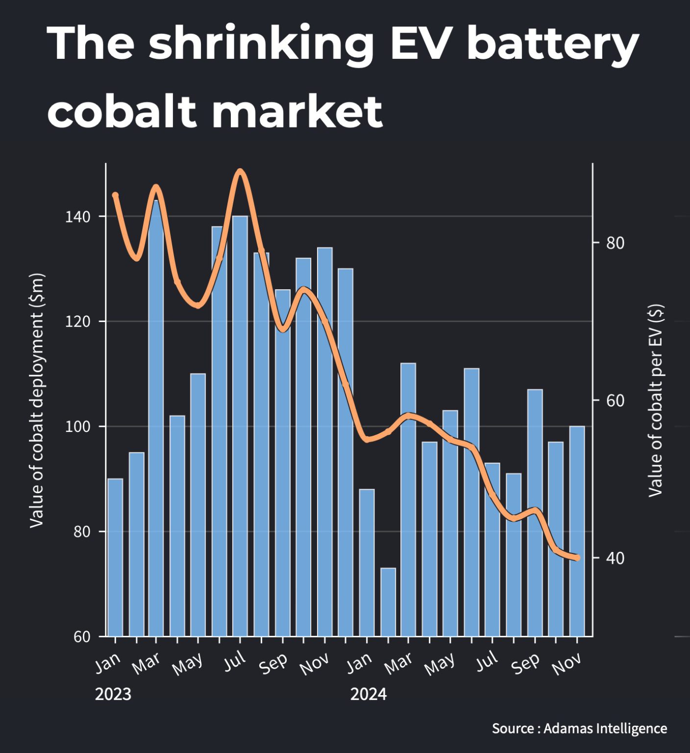 GRAPH: Cobalt price plunge and the EV market - MINING.COM