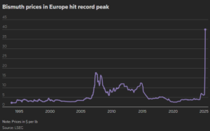 CHart showing the spike in bismuth prices