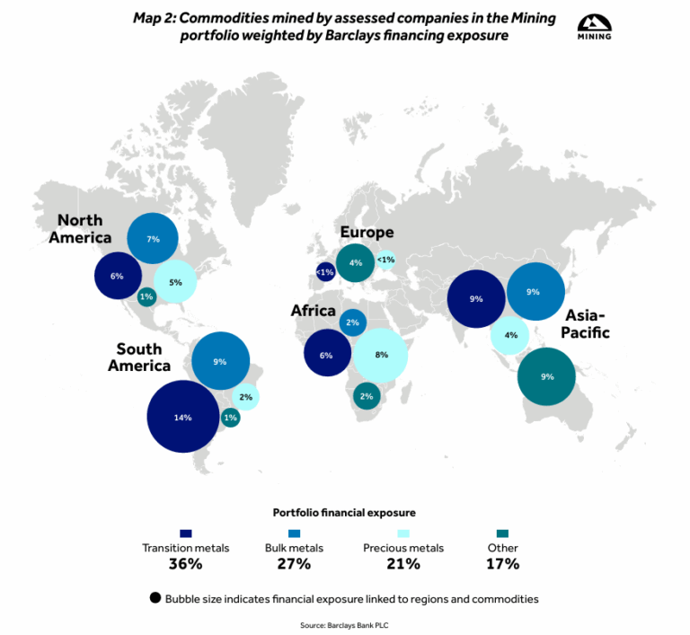 Barclays warns mining earnings could fall 25% from nature-related risks ...