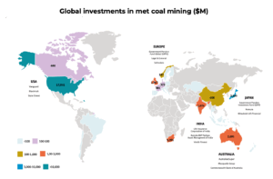 Banks pumped $52B into met coal between 2022 and 2024