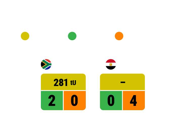 Historical data for Africa