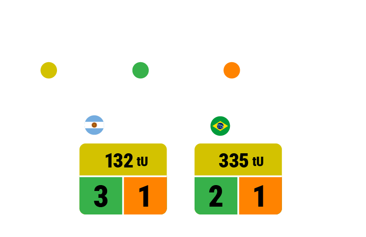 Historical data for Central and South America
