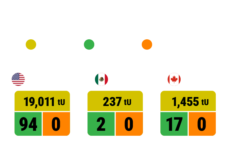 Historical data for North America