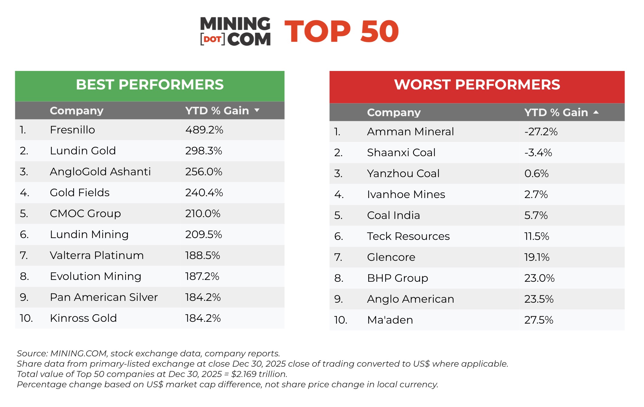 RERATED: Top 50 mining companies soar past to  trillion valuation