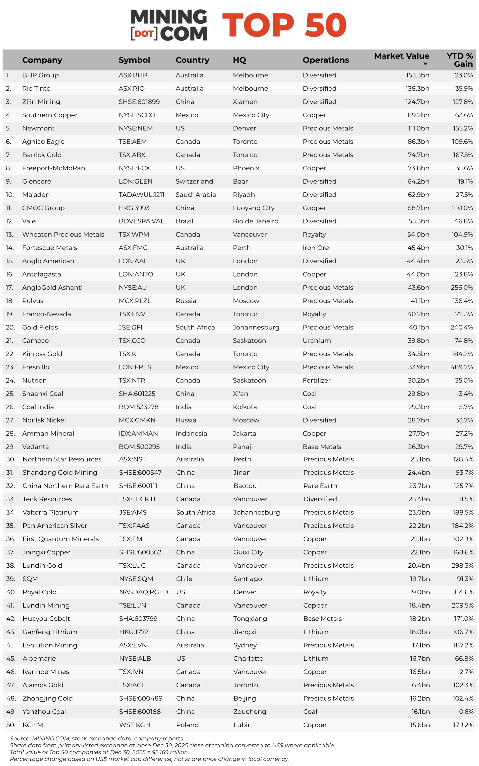 RERATED: Top 50 mining companies soar past to  trillion valuation