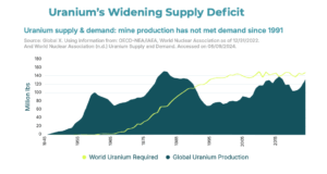 AI boom set to turbocharge uranium demand in 2026
