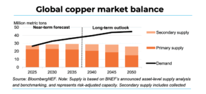 Copper’s tight supply and tariff risks set for a volatile 2026