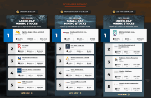 Agnico Eagle, Ivanhoe Electric and District Metals top MDC November mining stock rankings