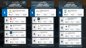 Agnico Eagle, Ivanhoe Electric and District Metals top MDC November mining stock rankings
