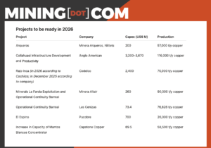 Chile fast-tracks 13 copper projects in bullish 2026 market