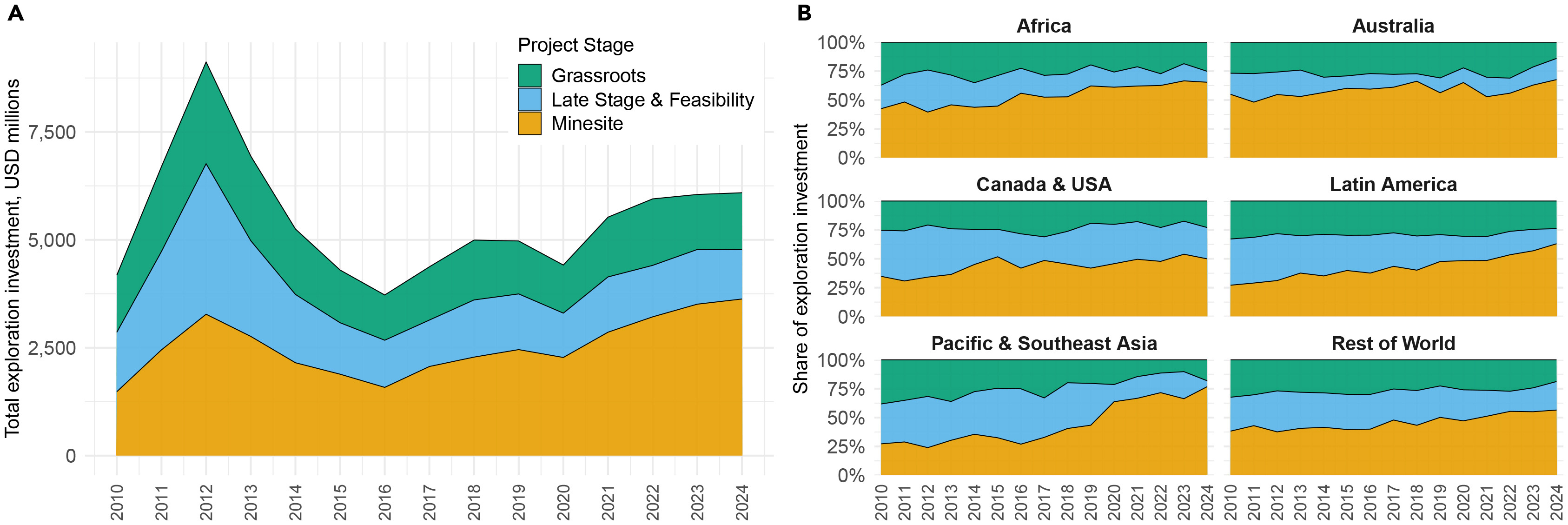 CHARTS: New study shows global mining is now a brownfield industry