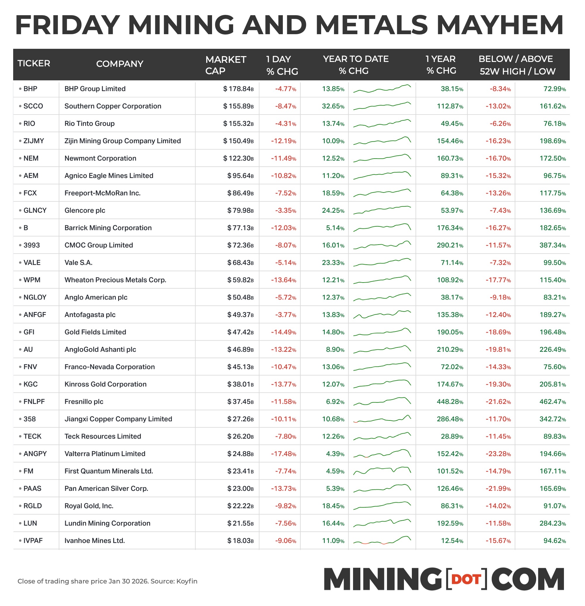 CHART: Friday massacre for mining stocks but copper price pulls out of nosedive