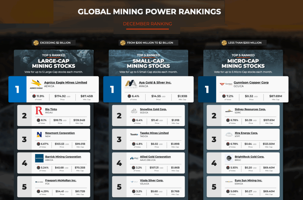 Agnico, Aya and Gunnison lead MDC December rankings