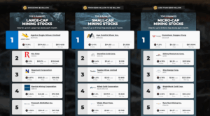 Agnico, Aya and Gunnison lead MDC December rankings