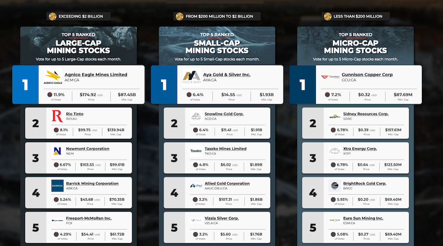 Agnico, Aya and Gunnison lead MDC December rankings