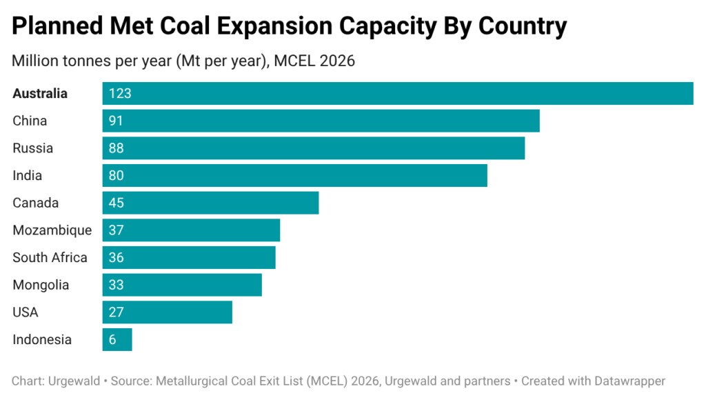 planned-met-coal-expansion-capacity-by-c