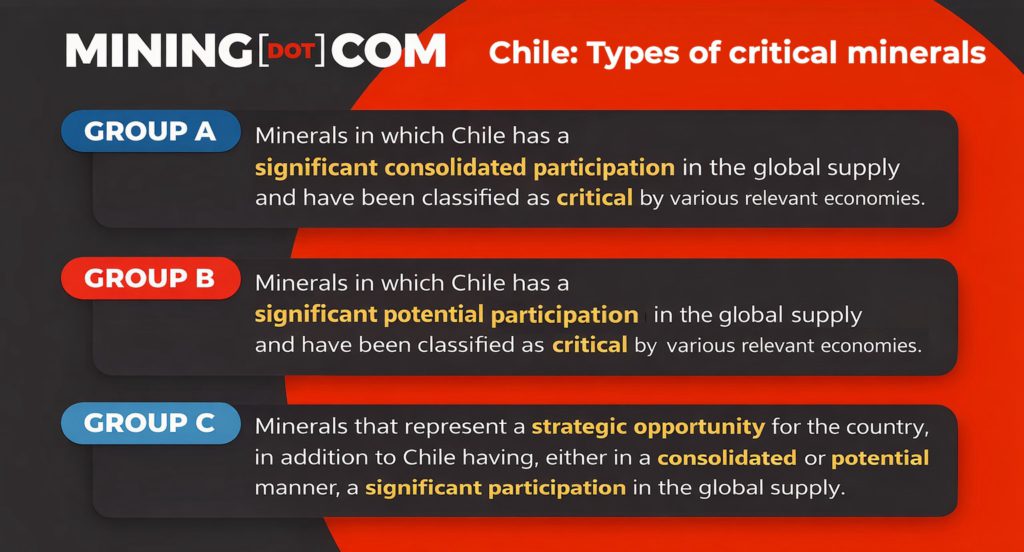 Chile has grouped its critical minerals based on its current position in global markets