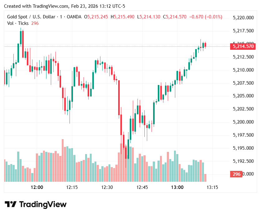 Gold price rises above $5,200 on tariff uncertainty, Iran tensions