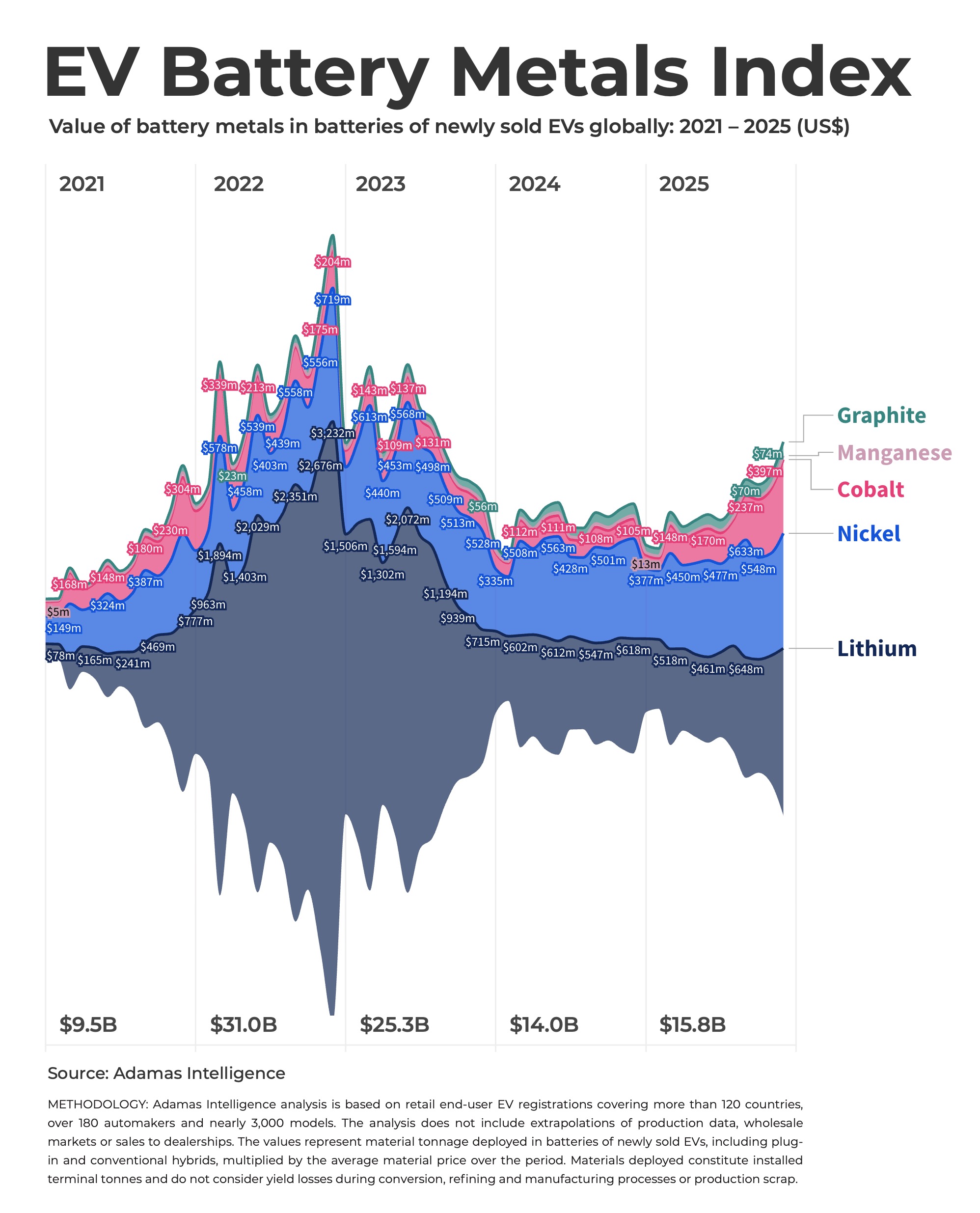 CHART: EV battery metals index jumps to 27-month high
