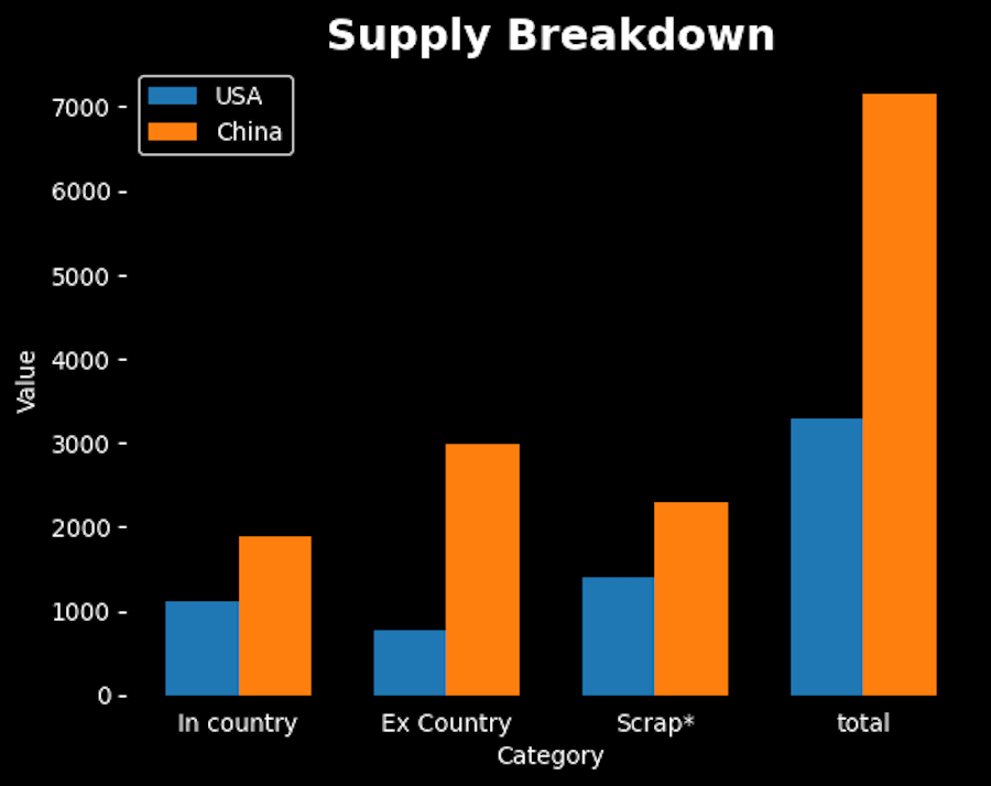 CHARTS: US copper glut hides refining crunch - ExpertFX School