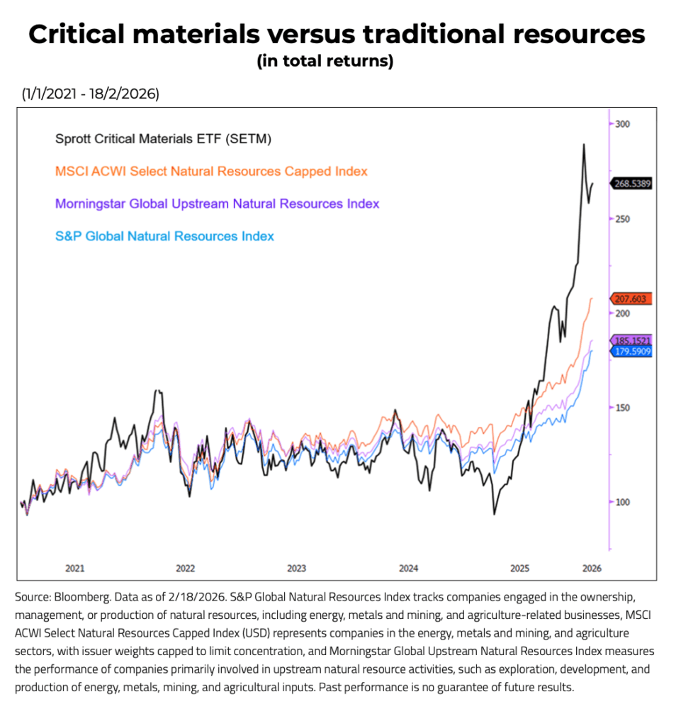 Critical minerals drive new commodity supercycle: Sprott