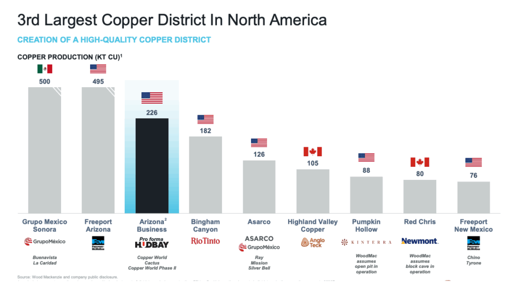 Hudbay Minerals to buy Arizona Sonoran in B deal