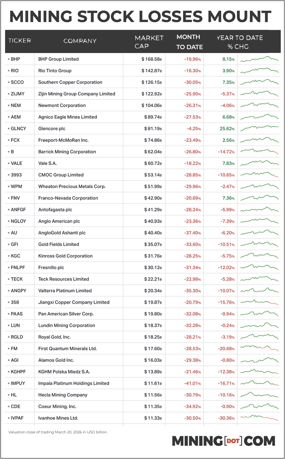 CHART: Billions wiped of mining stocks as gold, silver, copper prices plummet