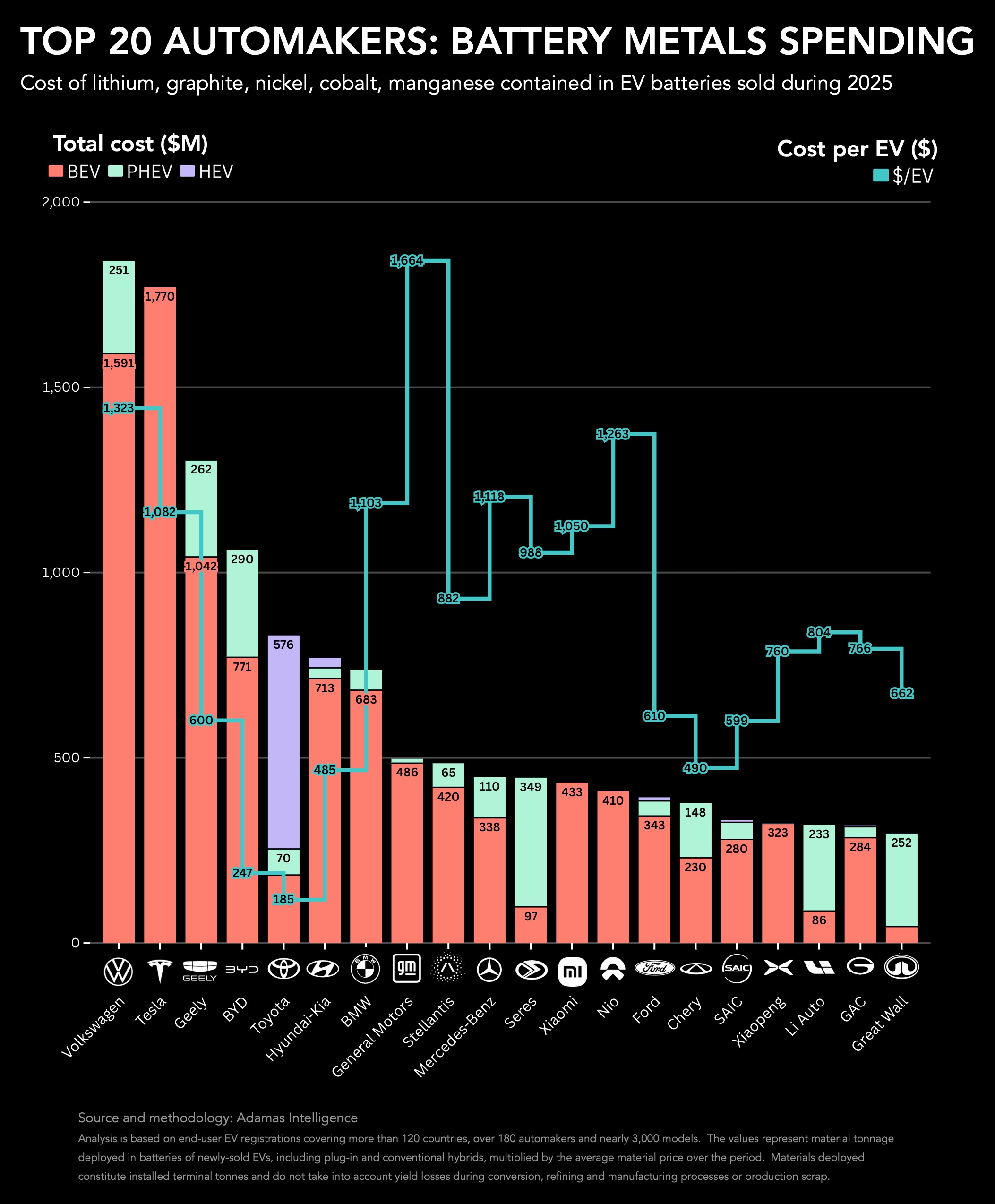 RANKED: Top 20 automakers by battery metals spending 