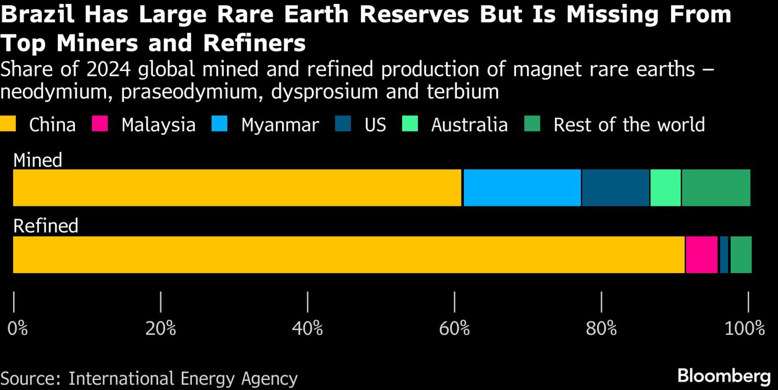 Serra Verde to boost output of scarce rare earths amid US deal - MINING.COM