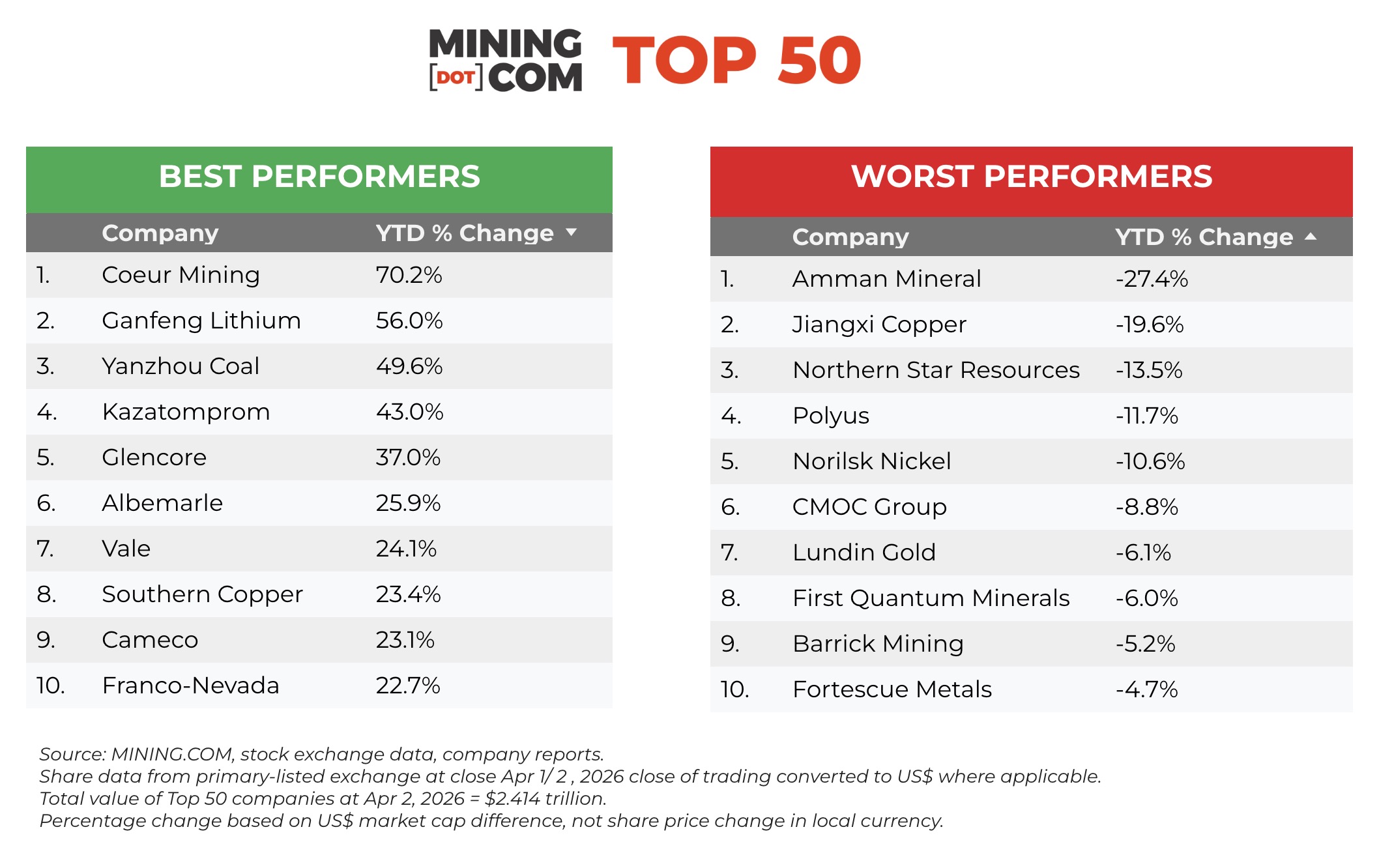 Top 50 mining companies power through Iran war – up 0 billion in 2026