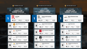 Rio Tinto, Resource Minerals and Sidney top April mining ranks