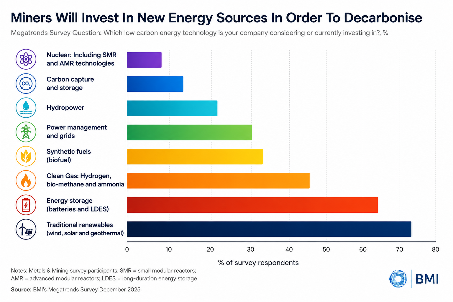 Mining’s nuclear reality check: SMRs are still not on miners’ shopping lists