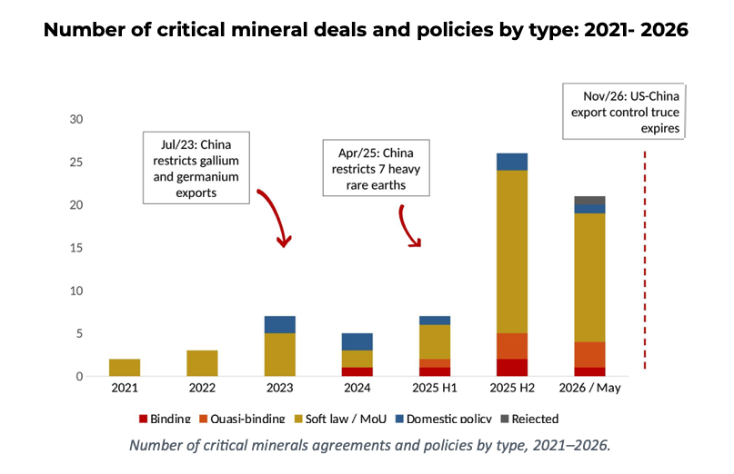 Critical minerals diplomacy surge: project finance and offtake gaps for engineers