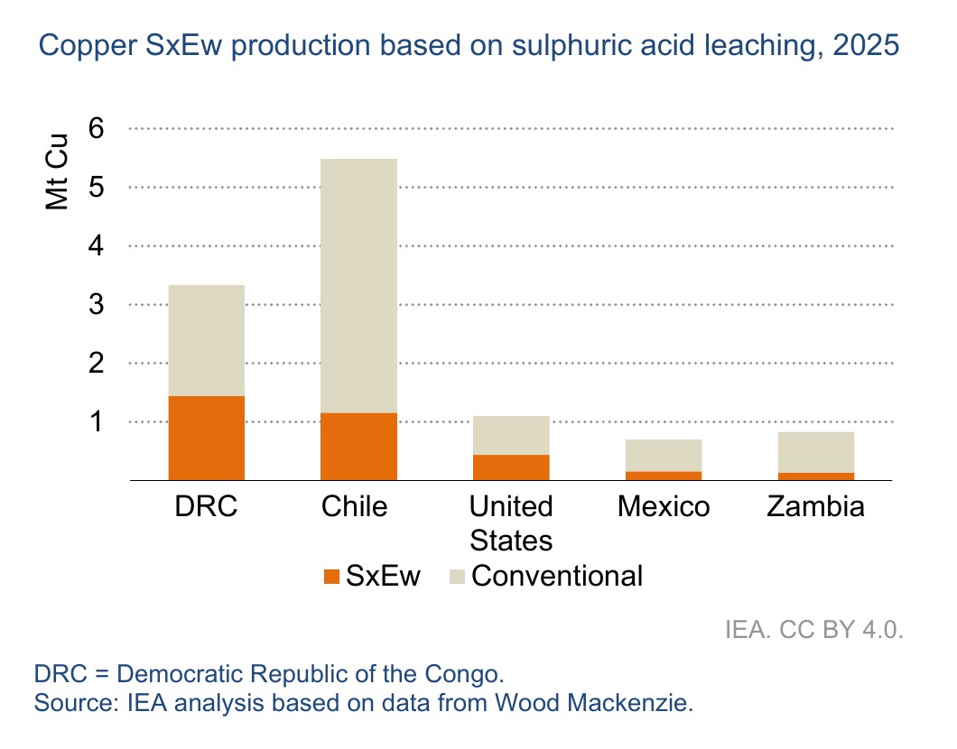 Acid test: IEA warns copper supply outlook has “worsened considerably”