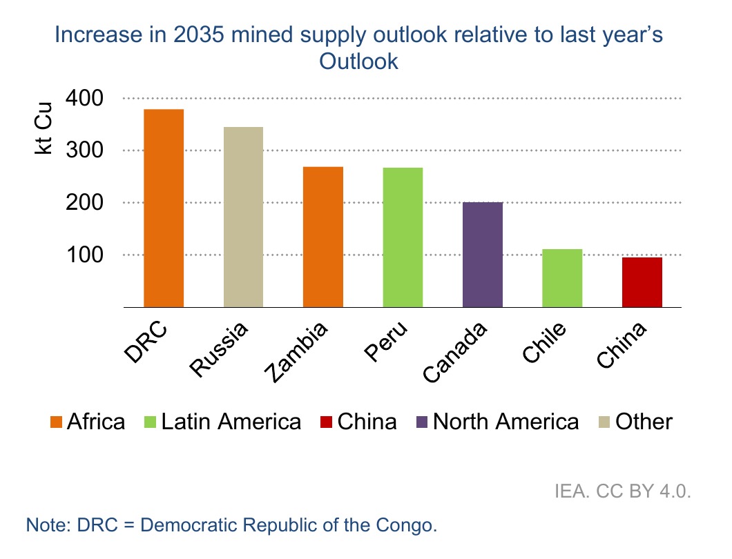 Acid test: IEA warns copper supply outlook has “worsened considerably”