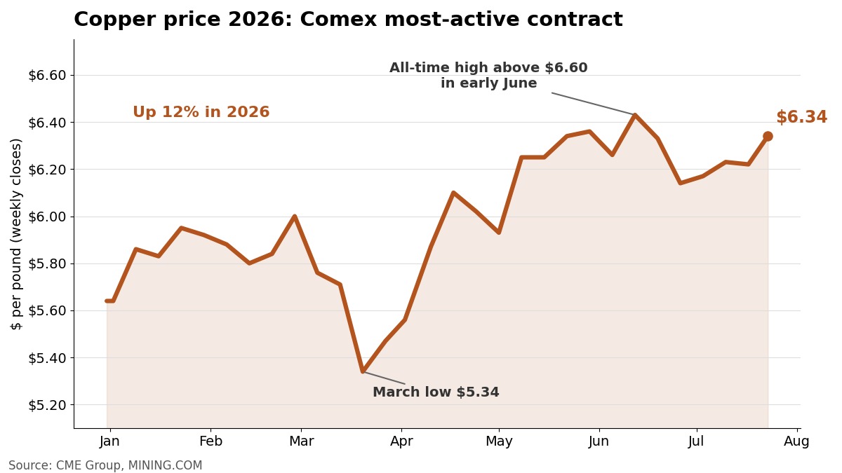 Copper price pullback from record highs: risk and supply signals for mine planners