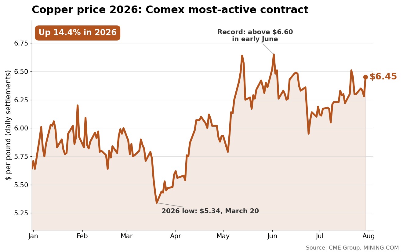 Copper price 2026: Comex most-active contract