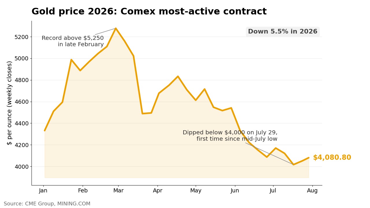 Gold price 2026 chart, Comex most-active contract