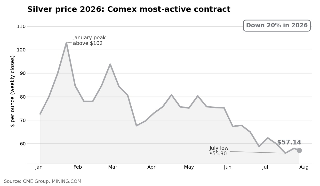 Silver price 2026, Comex most-active contract